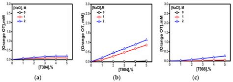 A Comparative Study on Micellar and Solubilizing Behavior of Three EO ...