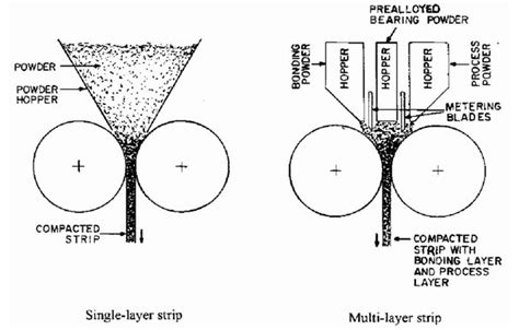 Image result for Dry Granulation Process