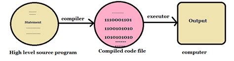 Image result for How Java Program Is Compiled and Executed