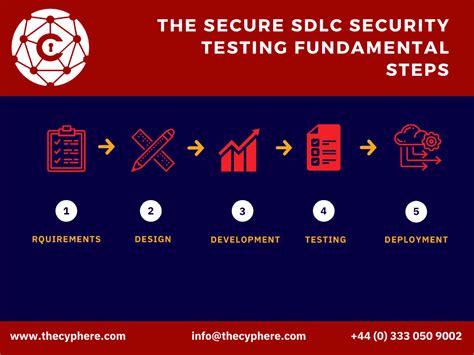 Image result for Security Testing Model
