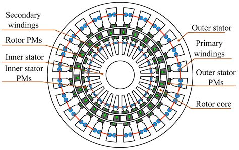 A Novel Triple-Permanent-Magnet-Excited Vernier Machine with Double ...
