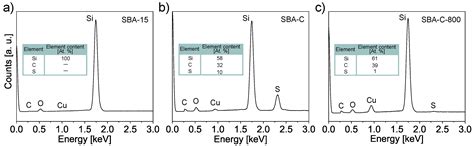 Mesoporous Silica-Carbon Composites with Enhanced Conductivity ...