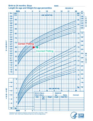 Growth Chart Examples 的图像结果