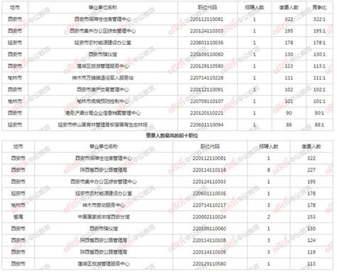 截至3月18日17时，2022陕西事业单位联考报名人数统计 - 知乎