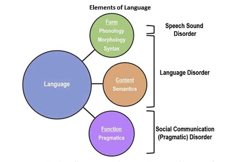 Image result for Language Disorder