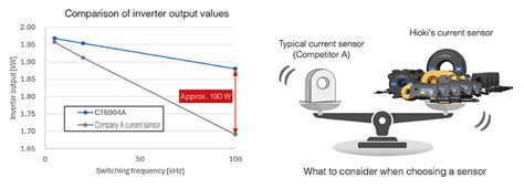 Measurement Errors Exceeding 10%!? The Key Role of Current Sensors in ...