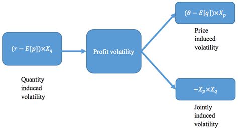 Impact of Price–Quantity Uncertainties and Risk Aversion on Energy ...