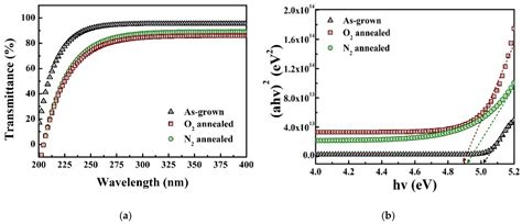 Influence of Annealing Atmosphere on the Characteristics of Ga2O3/4H ...