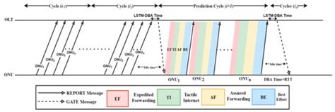 LSTM-Based DWBA Prediction for Tactile Applications in Optical Access ...