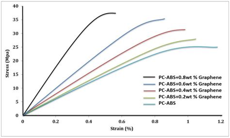 Mechanical Properties of PC-ABS-Based Graphene-Reinforced Polymer ...