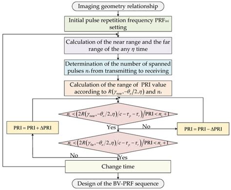 Sensors | Special Issue : Radar Technology and Data Processing