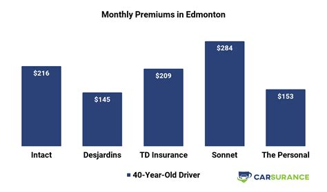 Image result for Car Insurance Alberta Tips