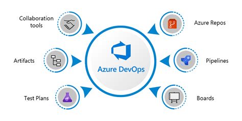 Azure DevOps Free Tutorial 的图像结果