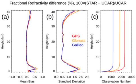 Using the Commercial GNSS RO Spire Data in the Neutral Atmosphere for ...
