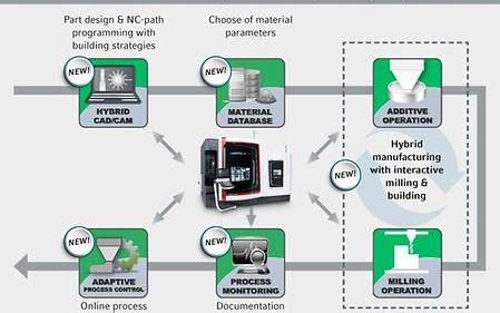 LASERTEC 65 3D - From the CAD/CAM-programming to the hybrid-machining ...