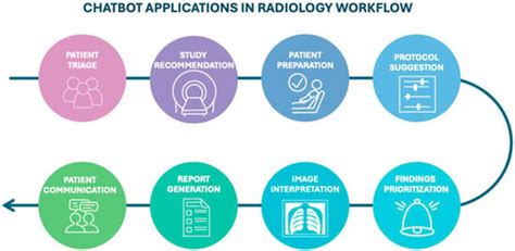 Chatbots in Radiology: Current Applications, Limitations and Future ...