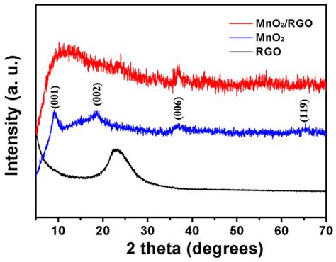 A Highly Flexible Supercapacitor Based on MnO2/RGO Nanosheets and ...