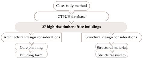 High-Rise Timber Offices: Main Architectural and Structural Design ...