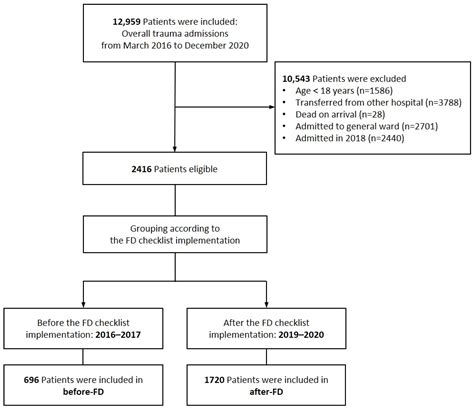 Impact of a Rounding Checklist Implementation in the Trauma Intensive ...