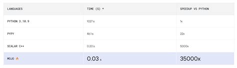 PyPy Performance 的图像结果