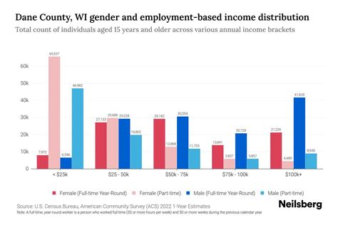 Dane County, WI Income By Gender - 2024 Update | Neilsberg
