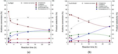 Cross-Aldol Condensation of Acetone and n-Butanol into Aliphatic ...