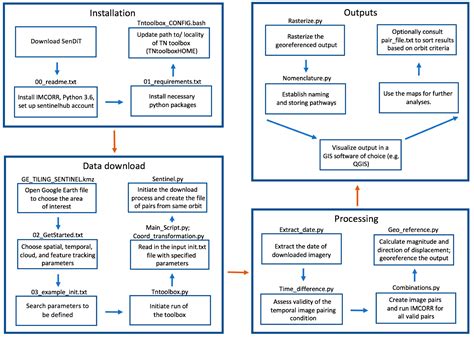 SenDiT: The Sentinel-2 Displacement Toolbox with Application to Glacier ...