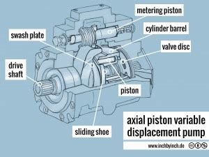 How Does Flow Control Work On a Variable Axial Piston Pump 的图像结果