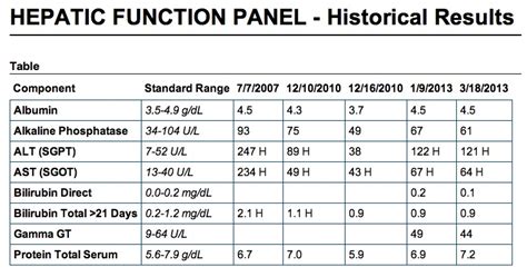 Image result for Normal AST Levels