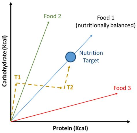 Whole-Grain Intake in the Mediterranean Diet and a Low Protein to ...