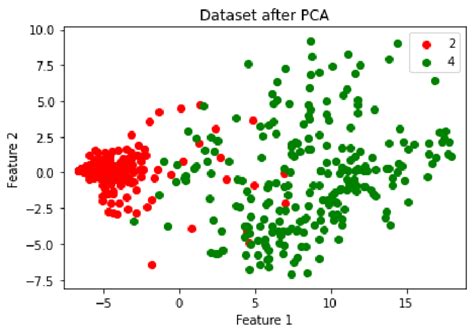Image result for Pca Data Visualization Examples
