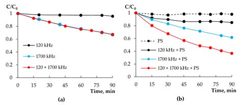 Dual-Frequency Ultrasonic Inactivation of Escherichia coli and ...
