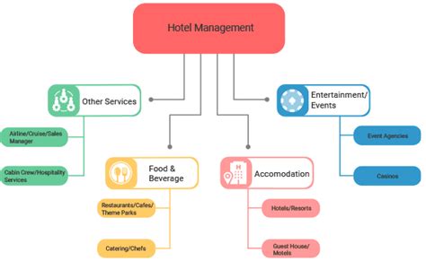 MBA in Hotel Management, Admission, Courses, Eligibility, Fee Structure