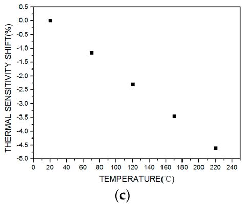 Passive Resistor Temperature Compensation for a High-Temperature ...