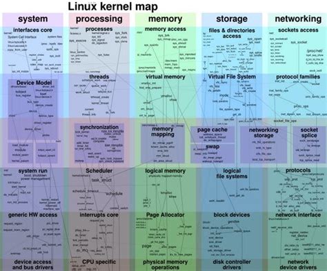 Image result for Linux Kernel Map