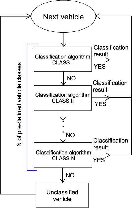 Image result for Classification Block Diagram