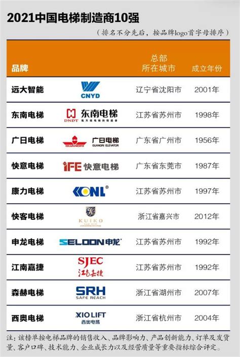 “2021中国电梯制造商10强”榜单正式发布 - 中国品牌榜