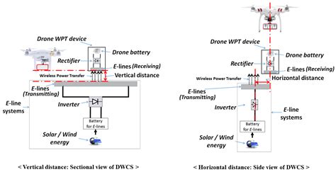 A Hybrid Battery Charging Approach for Drone-Aided Border Surveillance ...