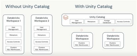 Databricks Unity Catalog: Einblicke in die wichtigsten Komponenten und ...