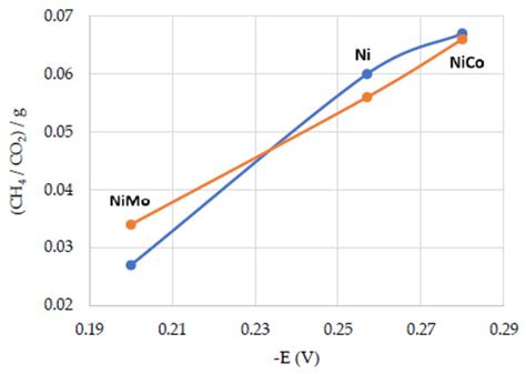 A Comparison of the Efficiency of Catalysts Based on Ni, Ni-Co and Ni ...