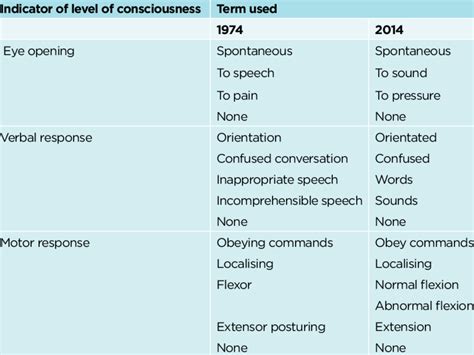 Glasgow Coma Scale (GCS) Glasgow Coma Scale (GCS) Is A, 45% OFF