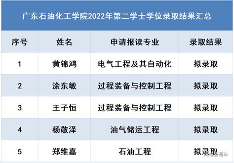 广东石油化工学院2022年第二学士学位拟录取名单公示-高考直通车