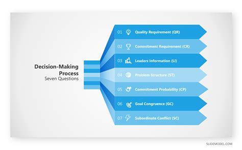 How to Organize Decision Making Process with Vroom-Yetton Decision Model
