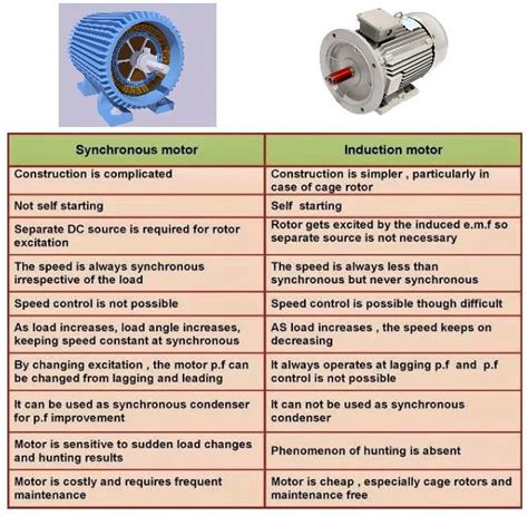 Image result for Synchronous vs Asynchronous Motor