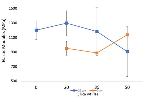 Image result for Elastic Modulus Chart