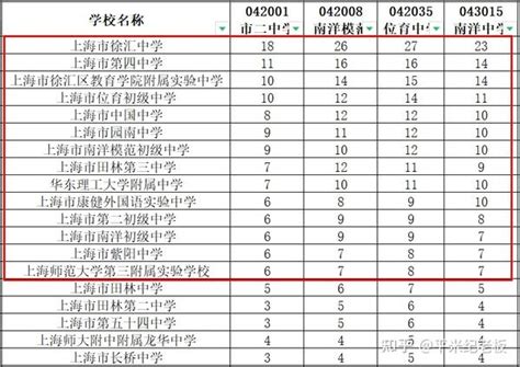 最全！2023上海16区中考“名额分配到校招生计划”细分盘点！