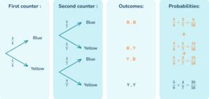 Image result for Tree Chart Math