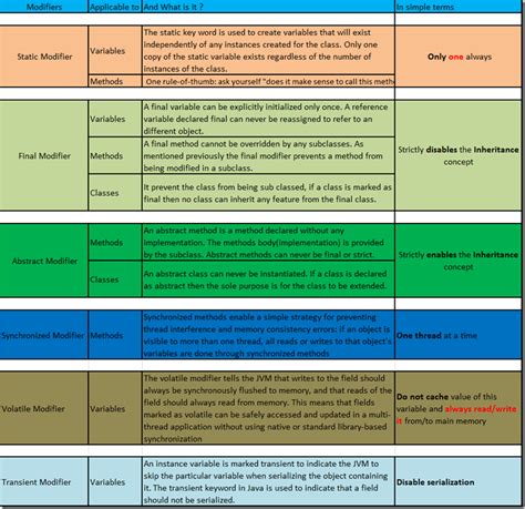 Image result for Non Access Modifiers in Java