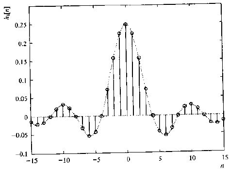 Sinc函数 的图像结果
