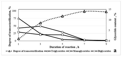 Biodiesel Production by Lipase-Catalyzed in Situ Transesterification of ...